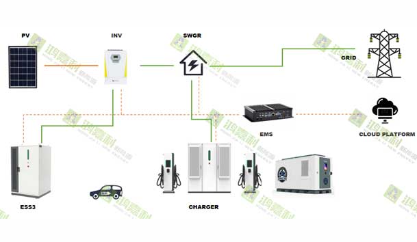 零碳转型加速跑：工业园区的光储充一体化实践指南(图2)